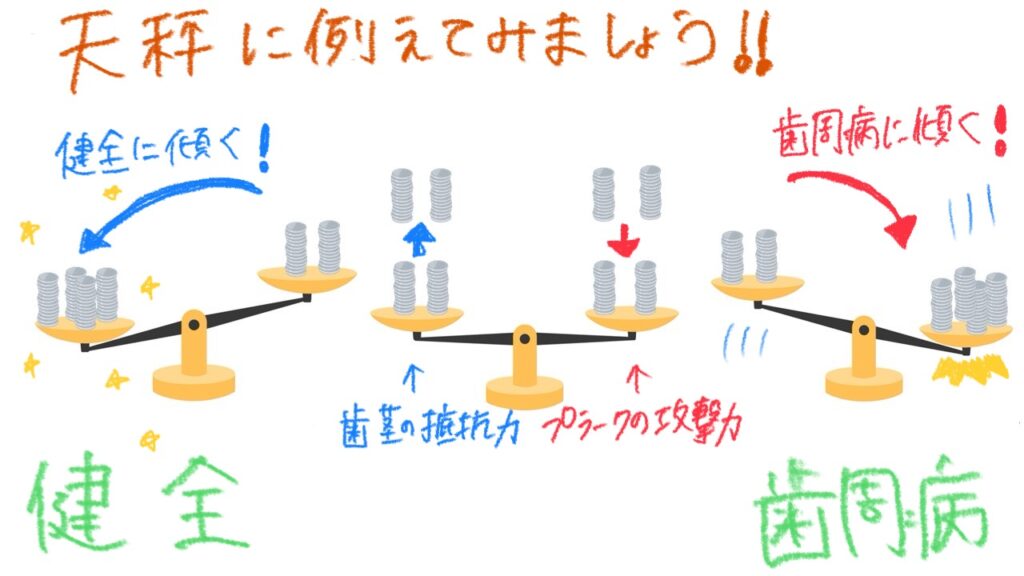 「プラーク（歯垢）の攻撃力」と「歯茎の抵抗力」の力関係