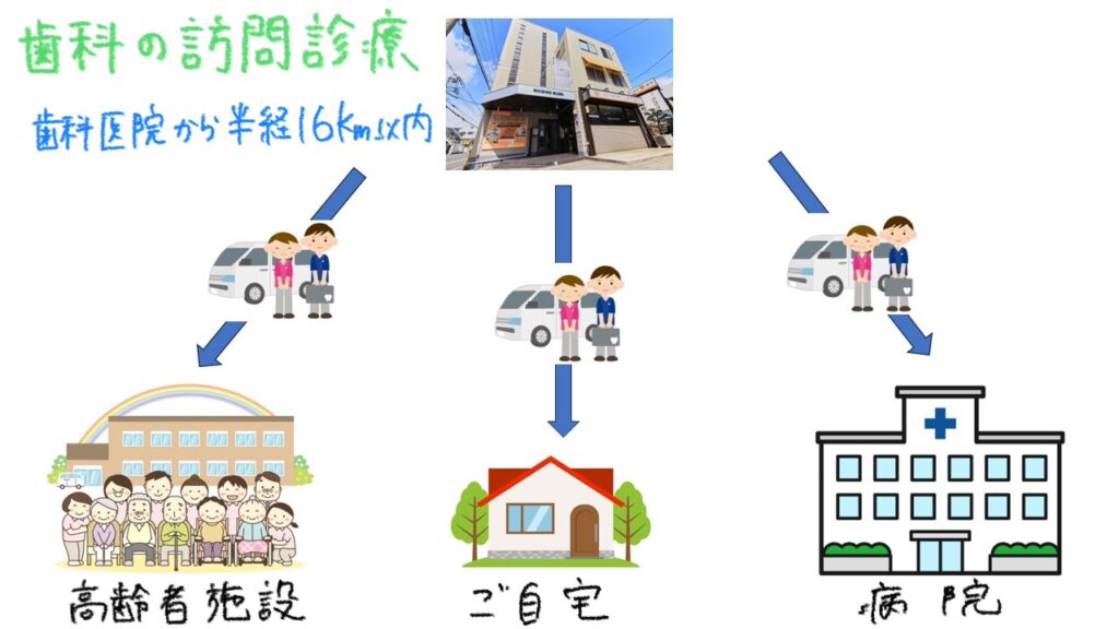 歯科の訪問診療