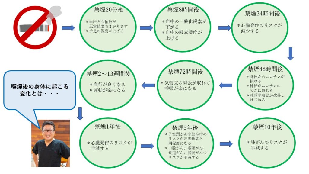 禁煙後の身体に起こる変化