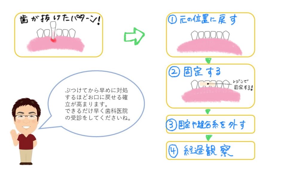 経過観察