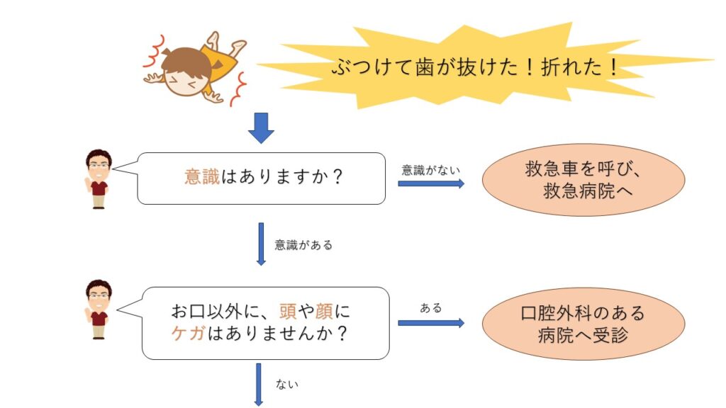 歯が抜けた折れた