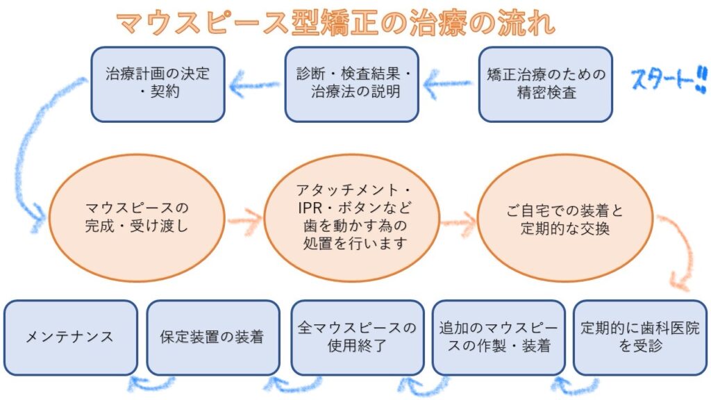 マウスピース型矯正の治療の流れ