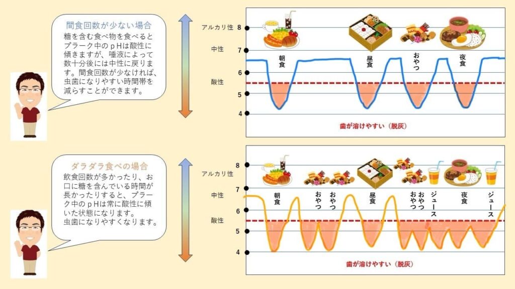 虫歯のリスク
