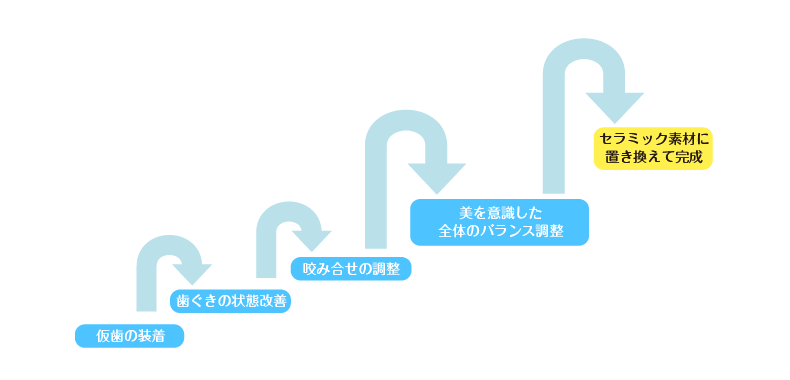 調整